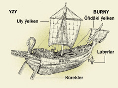 Gadymky gämi we onuň burnundan yzyna çenli dört bölegi. 1) Kürekler; 2) uly ýelken; 3) labyrlar; 4) öňdäki ýelken.