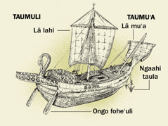 Ko ha vaka ʻi he kuonga muʻá mo hono konga tefito ʻe fā mei he taumulí ki he taumuʻá. 1. Ongo foheʻulí. 2. Lā lahí. 3. Ngaahi taula. 4. Lā muʻa.