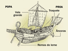Um navio antigo e quatro das suas partes principais da proa à popa. 1. Remos do leme. 2. Vela grande. 3. Âncoras. 4. Traquete.