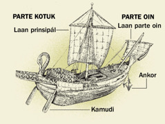 Ró antigu no parte haat neʼebé importante husi ró oin toʼo ró nia kotuk. 1. Kamudi. 2. Laan prinsipál. 3. Ankor. 4. Laan oin.