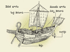 ఒక పాతకాలపు ఓడ, దాని నాలుగు ముఖ్యమైన భాగాలు. వెనక నుండి ముందుకు అవి ఈ వరుసలో ఉంటాయి: 1. తెడ్లు. 2. పెద్ద తెరచాప. 3. లంగర్లు. 4. చిన్న తెరచాప.