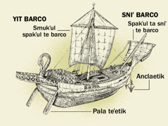 Te bin yilel te barco ta namey kʼinal. 1. Pala teʼetik. 2. Smukʼul spakʼul te barco. 3. Anclaetik. 4. Spakʼul ta sniʼ te barco.