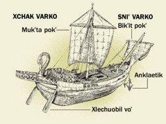 Jkot voʼneal varko xchiʼuk chantos yabtejebaltak. 1. Xlechuobil voʼ. 2. Mukʼta pokʼ. 3. Anklaetik. 4. Bikʼit pokʼ.