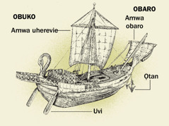 Okọ awanre ro vwo ẹbẹre ẹne sansan vwo nẹ obuko kpo obaro. 1. Uvi. 2. Amwa rẹ uherevie. 3. Ọtan. 4. Amwa obaro.