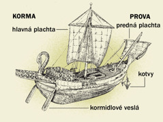 Staroveká loď a jej štyri hlavné časti od kormy po provu. 1. Kormidlá. 2. Hlavná plachta. 3. Kotvy. 4. Predná plachta.