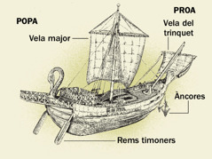 Un barco antic i quatre de les seues parts principals des de la popa fins a la proa. 1. Rems timoners. 2. Vela major. 3. Àncores. 4. Vela del trinquet.
