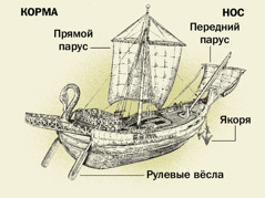 Древний корабль с четырьмя его главными частями от кормы до носа: 1) рулевые вёсла; 2) прямой парус; 3) якоря; 4) передний парус.
