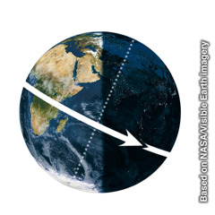 The earth’s rotation on its axis