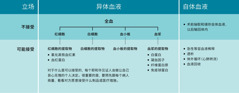 耶和华见证人对于自体和异体血液的立场图表。