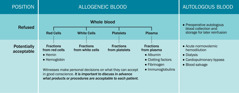 The table “Jehovah’s Witnesses’ Position on Allogeneic and Autologous Blood.”