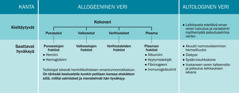 ”Jehovan todistajien kanta allogeeniseen ja autologiseen vereen” -kaavio