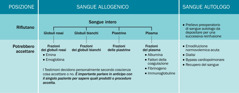 Lo schema “Posizione dei Testimoni di Geova in merito al sangue allogenico e autologo”.