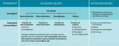 De tabel ‘Het standpunt van Jehovah’s Getuigen over allogeen en autoloog bloed’.