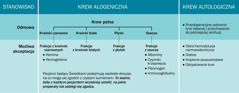 Spis treści ramki „Stanowisko Świadków Jehowy wobec krwi alogenicznej i autologicznej”.