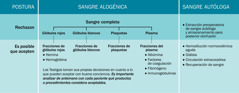 La tabla “Postura de los testigos de Jehová respecto a la sangre alogénica y la autóloga”.