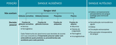 A tabela “Posição das Testemunhas de Jeová sobre o uso de sangue alogênico e autólogo”.