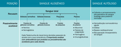 A tabela “Posição das Testemunhas de Jeová sobre o uso de sangue alogénico e autólogo.”