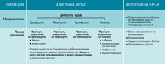 Таблицата „Позицията на Свидетелите на Йехова относно алогенната и автоложната кръв“. Алогенна кръв, която Свидетелите отказват: цялостна кръв, еритроцити, левкоцити, тромбоцити, плазма. Автоложна кръв, която Свидетелите отказват: предоперативно събиране на автоложна кръв и съхраняването ѝ за последващо вливане. Алогенна кръв, която е въпрос на лично решение за Свидетелите: фракции, извлечени от еритроцити, като хемин и хемоглобин; фракции, извлечени от левкоцити; фракции, извлечени от тромбоцити; фракции, извлечени от плазма, като албумин, кръвосъсирващи фактори, фибриноген, имуноглоболини. Автоложна кръв, която е въпрос на лично решение за Свидетелите: остра нормоволемична хемодилуция, хемодиализа, кардиопулмонарен байпас, запазване на кръвта. Според съвестта си Свидетелите на Йехова вземат лично решение какво е приемливо за тях. Важно е да се обсъди предварително с всеки пациент какво е приемливо за него.