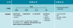 「耶和華見證人對使用異體血液和自體血液的立場」圖表。耶和華見證人不接受的異體血液:全血，紅細胞，白細胞，血小板和血漿。耶和華見證人不接受的自體血液:術前抽取和儲存自體血液，以後輸回體內。耶和華見證人可能接受的異體血液:紅細胞的提取物，例如氯化高鐵血紅素、血紅蛋白；白細胞的提取物；血小板的提取物；血漿的提取物，例如白蛋白、凝血因子、纖維蛋白原、免疫球蛋白。耶和華見證人可能接受的自體血液:急性等容血液稀釋，透析，體外循環（心肺轉流），血液回收。對於什麼是可以接受的，每個耶和華見證人會做讓自己良心無愧的個人決定。很重要的是，要預先跟每個病人商量，看看對方願意接受什麼製品或醫療措施。