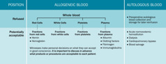 The table “Jehovah’s Witnesses’ Position on Allogeneic and Autologous Blood.” Allogeneic blood that Witnesses refuse: whole blood cells, red cells, white cells, platelets, and plasma. Autologous blood that Witnesses refuse: preoperative autologous blood collection and storage for later reinfusion. Allogeneic blood that Witnesses find potentially acceptable: fractions from red cells, such as hemin and hemoglobin; fractions from white cells; fractions from platelets; and fractions from plasma, such as albumin, clotting factors, fibrinogen, and immunoglobulins. Autologous blood that Witnesses find potentially acceptable: acute normovolemic hemodilution, dialysis, cardiopulmonary bypass, and blood salvage. Witnesses make personal decisions on what they can accept in good conscience. It is important to discuss in advance what products or procedures are acceptable to each patient.