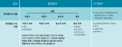 “동종혈액과 자가혈액에 대한 여호와의 증인의 입장”을 정리한 표. 여호와의 증인이 받아들이지 않는 동종혈액: 전혈, 적혈구, 백혈구, 혈소판, 혈장. 여호와의 증인이 받아들이지 않는 자가혈액: 수술 전에 자가 혈액을 받아서 예치해 두었다가 나중에 재주입하는 방법. 여호와의 증인이 받아들일 수도 있는 동종혈액: 헤민이나 헤모글로빈 등의 적혈구 분획; 백혈구 분획; 혈소판 분획; 알부민이나 응고인자, 피브리노겐, 면역글로불린 등의 혈장 분획. 여호와의 증인이 받아들일 수도 있는 자가혈액: 급성동량성혈액희석, 투석, 심폐우회술, 혈액회수. 여호와의 증인은 어떤 것을 받아들일 것인지의 여부를 각자가 양심에 근거하여 결정합니다. 그러므로 의료진은 특정한 제제나 치료법을 받아들이는지를 환자 본인과 개별적으로 미리 상의하는 것이 중요합니다.