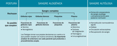 Tabla “Postura de los testigos de Jehová respecto a la sangre alogénica y la autóloga”. Sangre alogénica que los testigos rechazan: sangre completa, glóbulos rojos, glóbulos blancos, plaquetas y plasma. Sangre autóloga que los testigos rechazan: extracción preoperatoria de sangre autóloga y almacenamiento para su posterior reinfusión. Sangre alogénica que quizás acepten: fracciones de glóbulos rojos (como hemina y hemoglobina) de glóbulos blancos, de plaquetas y del plasma (albúmina, factores de la coagulación, fibrinógeno e inmunoglobulinas). Sangre autóloga que quizás acepten: hemodilución normovolémica aguda, diálisis, circulación extracorpórea y recuperación de sangre. Los Testigos toman sus propias decisiones en cuanto a lo que pueden aceptar con buena conciencia. Es importante analizar de antemano con cada paciente qué productos o procedimientos acepta.