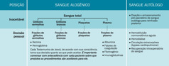 A tabela “Posição das Testemunhas de Jeová sobre o uso de sangue alogênico e autólogo”. Sangue alogênico que as Testemunhas de Jeová recusam: sangue total, glóbulos vermelhos, glóbulos brancos, plaquetas e plasma. Sangue autólogo que as Testemunhas de Jeová recusam: doação e armazenamento pré-operatório de sangue autólogo para reinfusão posterior. Sangue alogênico que as Testemunhas de Jeová consideram potencialmente aceitável: frações de glóbulos vermelhos, como hemina e hemoglobina; frações de glóbulos brancos; frações de plaquetas; e frações do plasma, como albumina, fatores de coagulação, fibrinogênio e imunoglobulinas. Sangue autólogo que as Testemunhas de Jeová consideram potencialmente aceitável: hemodiluição normovolêmica aguda, hemodiálise, circulação extracorpórea (bypass cardiopulmonar) e recuperação intraoperatória de células. Cada Testemunha de Jeová, de acordo com sua consciência, toma sua decisão quanto ao que pode aceitar. É importante conversar com antecedência com cada paciente sobre que produtos ou procedimentos são aceitáveis para ele.