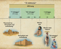 Tabel: Ngwofani 70 minggu ba Daniel 9 homi mia wofani ba Mesias de siye hei