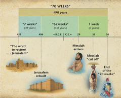 Chart: The prophecy of the seventy weeks in Daniel 9 foretells the arrival of the Messiah