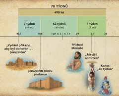 Nákres: Proroctví o sedmdesáti týdnech, zapsané v 9. kapitole Daniela, předpovídá příchod Mesiáše