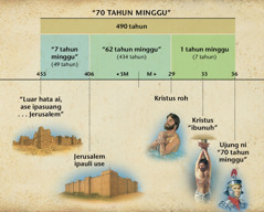Tabel: Panjahaion pasal 70 tahun minggu bani buku Daniel na patugahkon pasal parroh ni Kristus