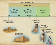 Diagrama: Uprofweto wa ma semana kumi ni shimbiali mu Daniele 9 unatulweze kwiza cha Meseya