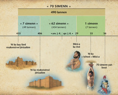 Tablo : Profési 70 simenn-yan ki annan Daniel chapit 9, ka anonsé ki Mési-a ké rivé