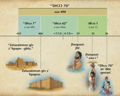 Chart: -Zaa ɲan -ˈtmʋn nɩan ˈe Daniel 9 ˈdhi, -ɛɛ -ˈtmʋan dhɔɔ nɩan -kwla -ˈˈmɛsɔn ɔnˈ dɩ ɛ, ɩan ˈtmʋɛn Ɲʋnpʋʋi ɔˈ jhi nɔnˈˈ ɔnˈ dɩ