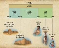 年表: メシアの登場についての70週の預言（ダニエル 9章）