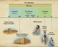 Tabéla: Profesia di 70 simana na kapítlu 9 di livru di Daniel, dja flaba na ki ténpu Misías ta binha