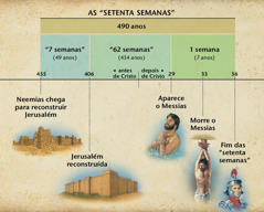 Quadro: A profecia do capítulo 9 de Daniel fala sobre a chegada do Messias