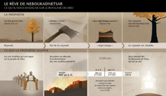 Tableau des dates et des évènements liés au rêve de Neboukadnetsar