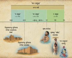 ଚାର୍ଟ: ଦାନିୟେଲ ୯ ଅଧୟରେ ବା ସତୁରୀ ସହର ଭବିଷ୍ୟତବାଣୀରେ ଷ୍ଟ ବା ଅଭିଷିକ୍ତଙ୍କ ଆଗମନ ବିଷୟରେ କୁହାଯାଇଛି