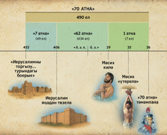 Схема: Даниял китабының 9 нчы бүлегендә язылган 70 атна турындагы пәйгамбәрлектә Мәсихнең килү вакыты алдан әйтелгән булган