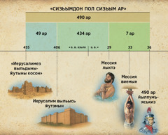 Таблица: Данииллэн книгаысьтыз 9-тӥ люкетысь сизьымдон пол сизьым ар сярысь азьпалзэ ивортон Мессиялэн лыктонэз сярысь вера