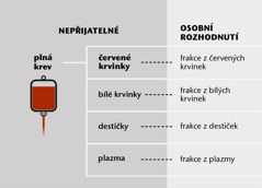 Krev, její čtyři hlavní složky a krevní frakce