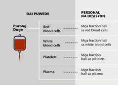 Dugo, an apat na panginot na elemento kaiyan, asin mga blood fraction