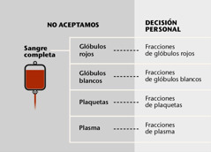 Sangre, sus cuatro partes principales y fracciones sanguíneas