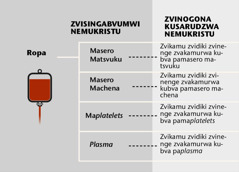 Ropa, zvikamu zvaro zvina zvikuru, zvikamu zvidiki zveropa