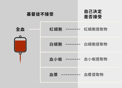 全血，血液的四種主要成分，血液主要成分的提取物