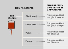 San, kat pati ki pi enpòtan nan san an ak fraksyon san