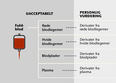 Blod, dets fire hovedkomponenter og blodderivater