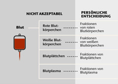 Blut, seine vier Hauptbestandteile und Blutfraktionen