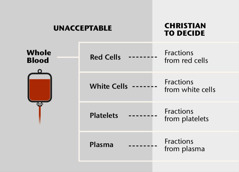 Blood, its four main parts, and blood fractions